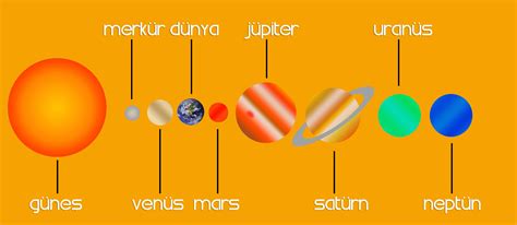 uzaydaki tüm gezegenlerin isimleri